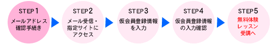 無料体験のステップ